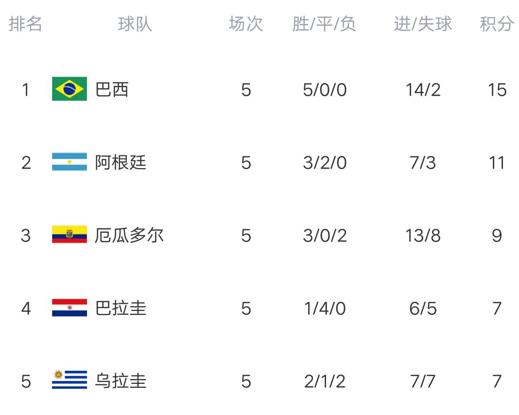 世预赛南美最新积分榜：巴西完胜黑马，轰出5连胜，甩开阿根廷4分