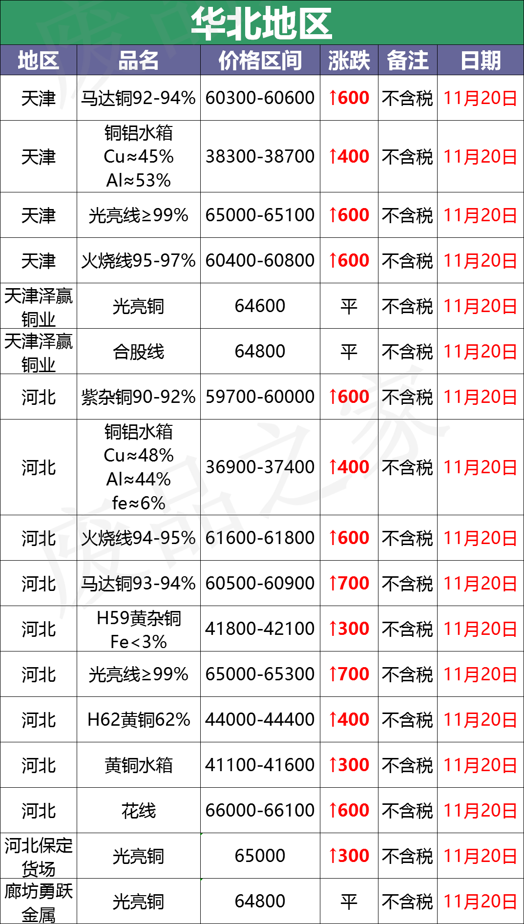 最新11月20日全国铜业厂家采购价格汇总（附价格表）