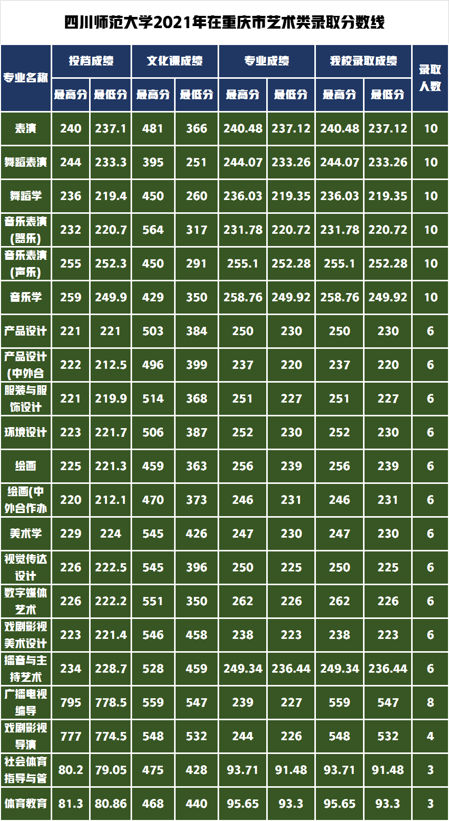 录取通知书寄出请查收！四川师范大学2021年艺术类录取分数线