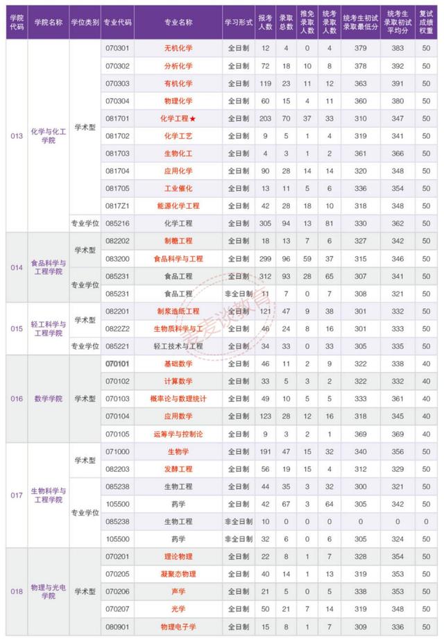 华南理工大学2018-2020年硕士研究生各学院各专业报录比及最低分