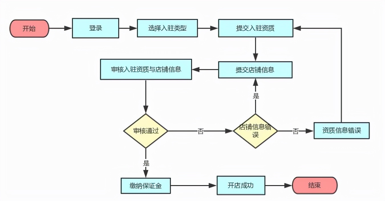 新手如何入驻拼多多？做好这几个步骤即可