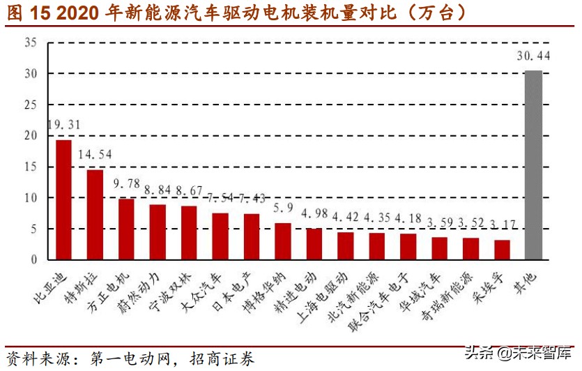 电动车电驱系统趋势研究：扁线、永磁、高压、高转速