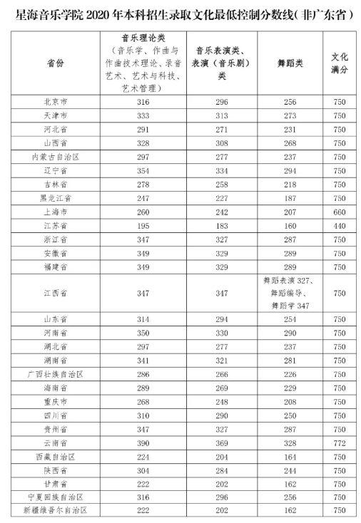 最全！2020年11所音乐学院文化课录取分数线汇总