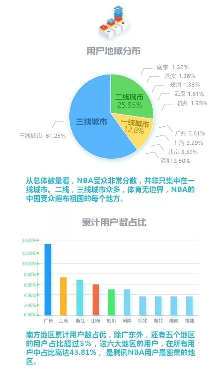 为什么腾讯nba模糊(史上最权威的NBA中国球迷画像出炉，其背后蕴含两大行业启示)