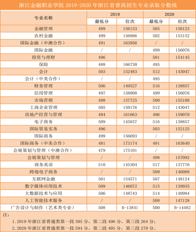 浙江二段生：2020年41所省内高职院校分专业录取分数线来了