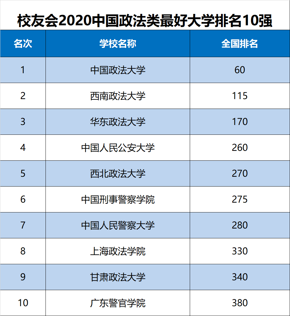 西南政法大学算名校吗（2020中国政法类大学最新10强排名）
