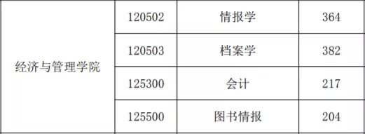 最新汇总！54所2019年非自主划线高校MPAcc复试分数线汇总！