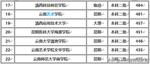 云南省2019年本科一批&二批各大学排名及分数线（文科&理科）