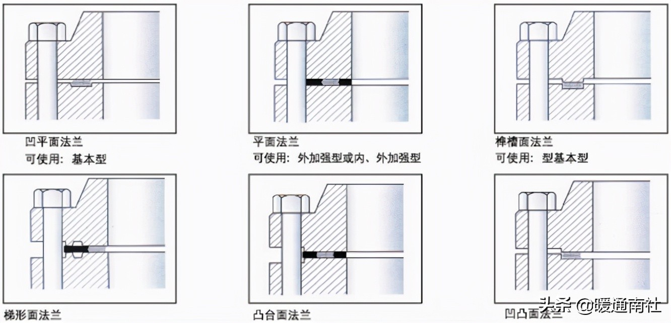 常用工业阀门、法兰及垫片基础知识