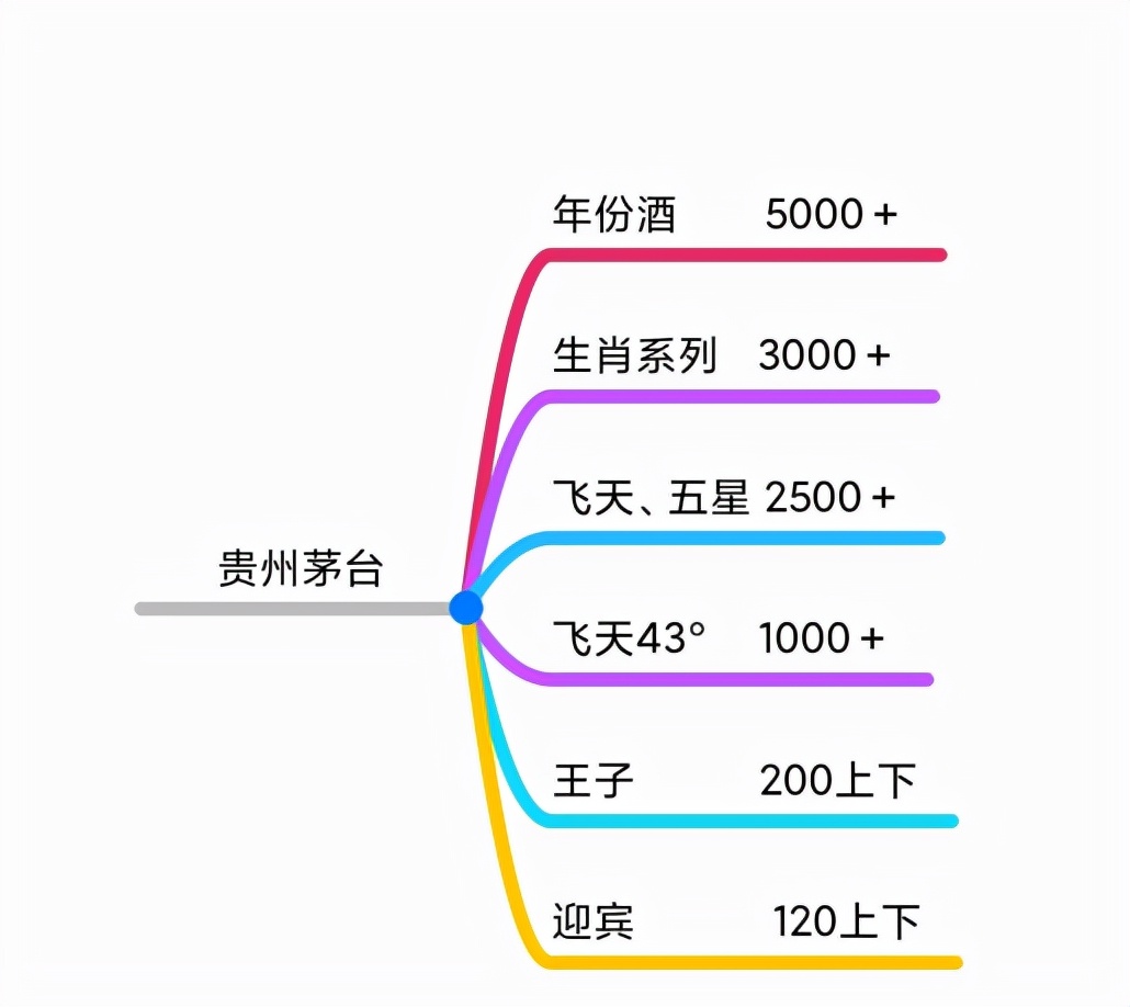 双十一选酒攻略！中高低端知名白酒全介绍，十五大品牌，75个系列