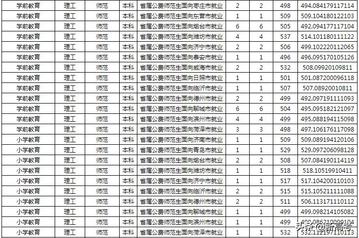 省属公费师范生可以报考全日制研究生了！附2019各高校录取数据
