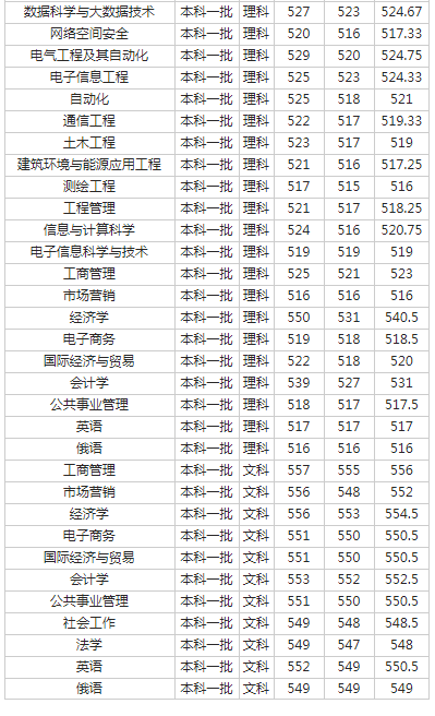 西南石油大学2018各省录取分数线