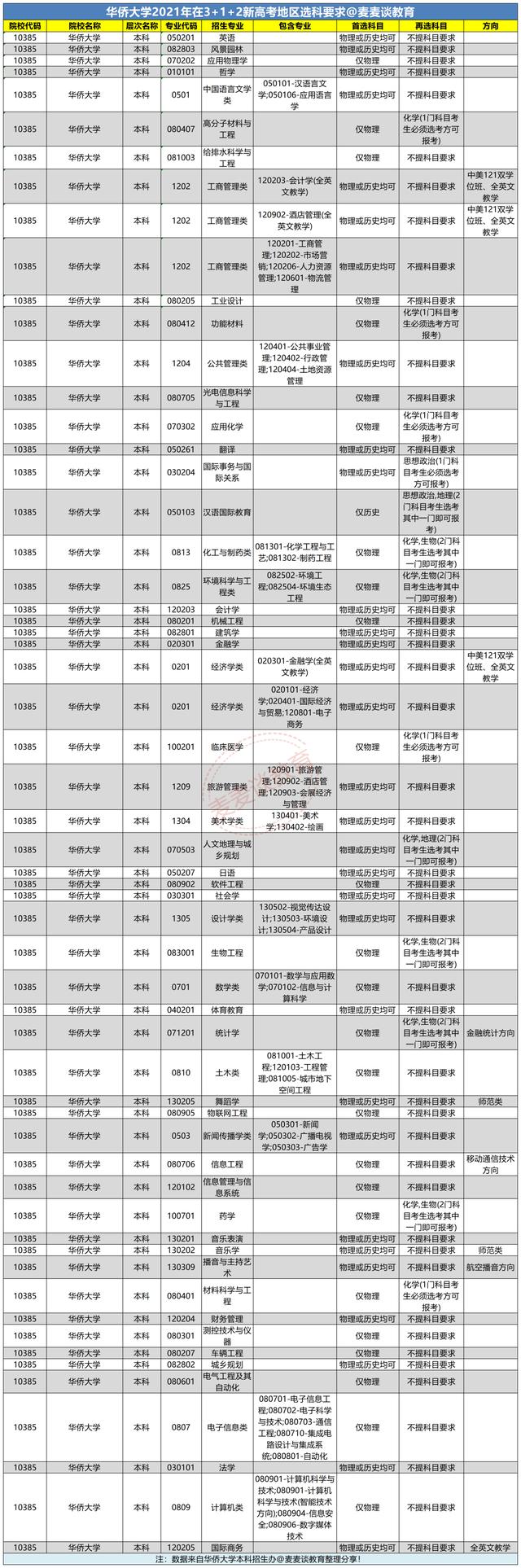 福建首家：华侨大学2021年招生章程发布！附去年在省内录取分数