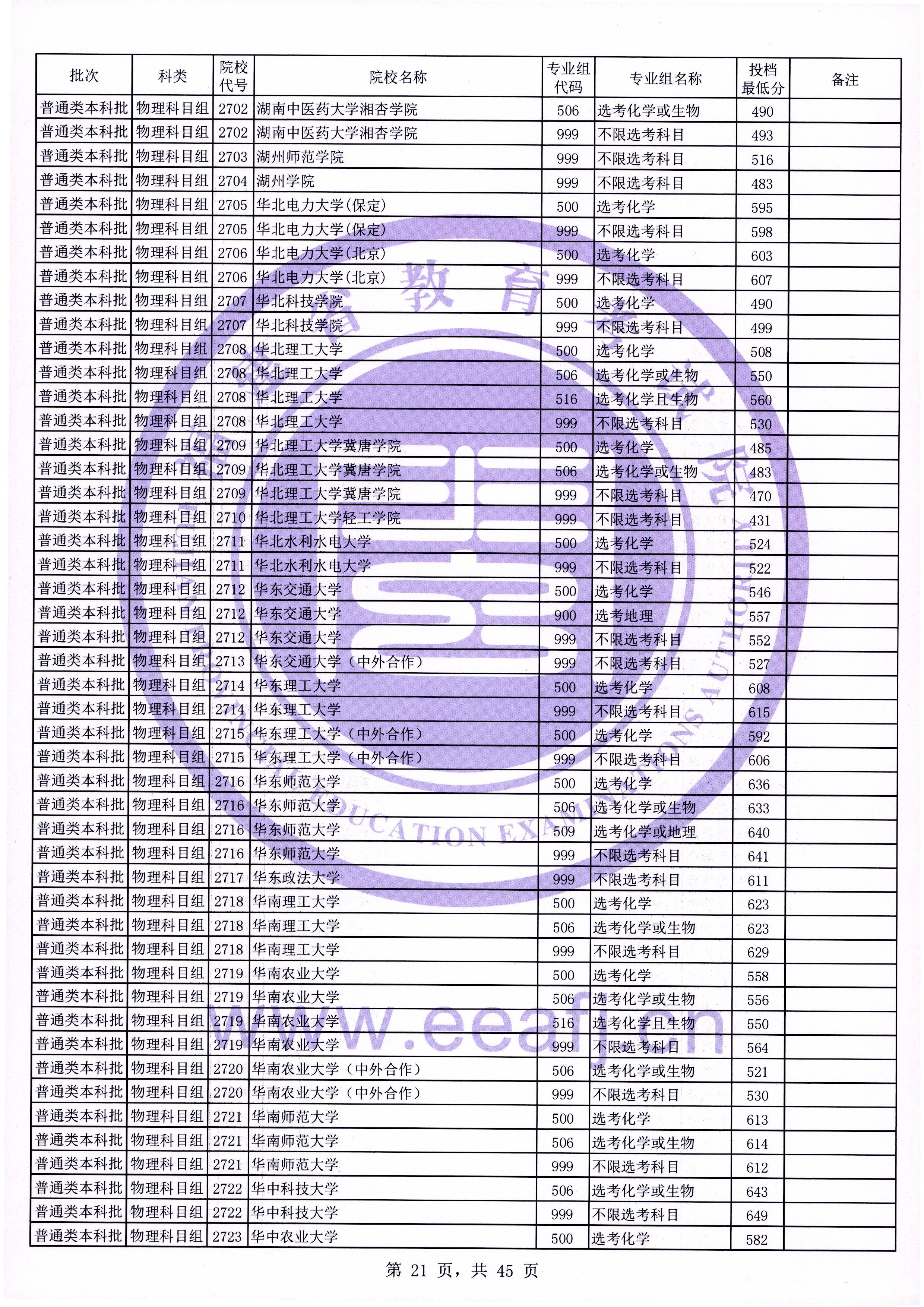 迟到的福建省本科一批提档线：厦门大学表现如何？