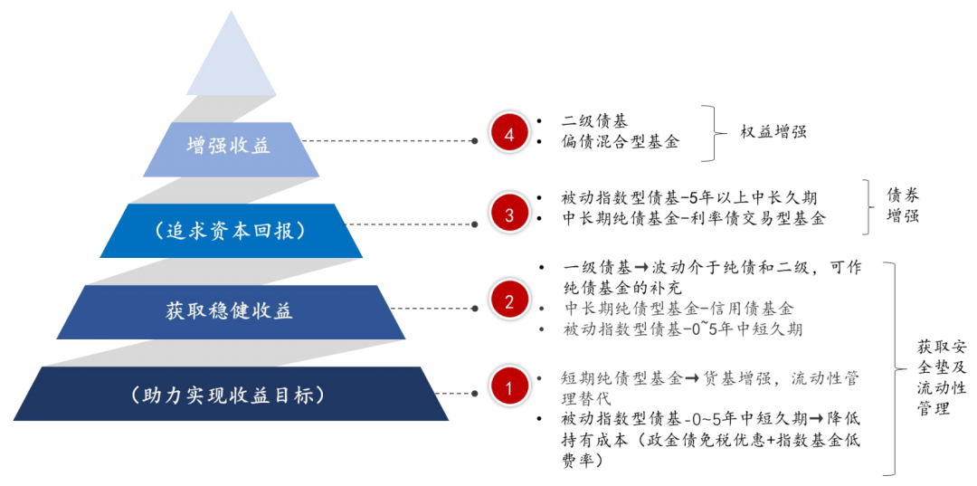 “固收+”基金的优选分析：构建风格标签体系，识别产品特征