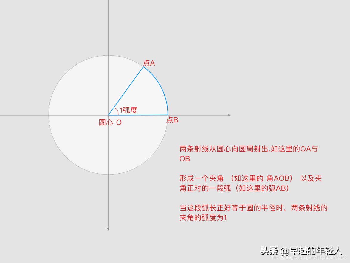 Flutter中如何绘制360度完整圆形角度