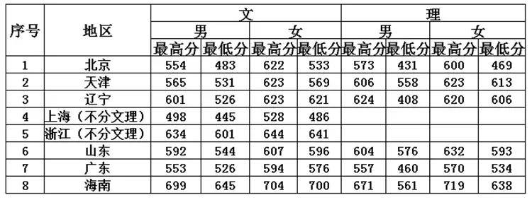 中国刑事警察学院近三年录取分数线