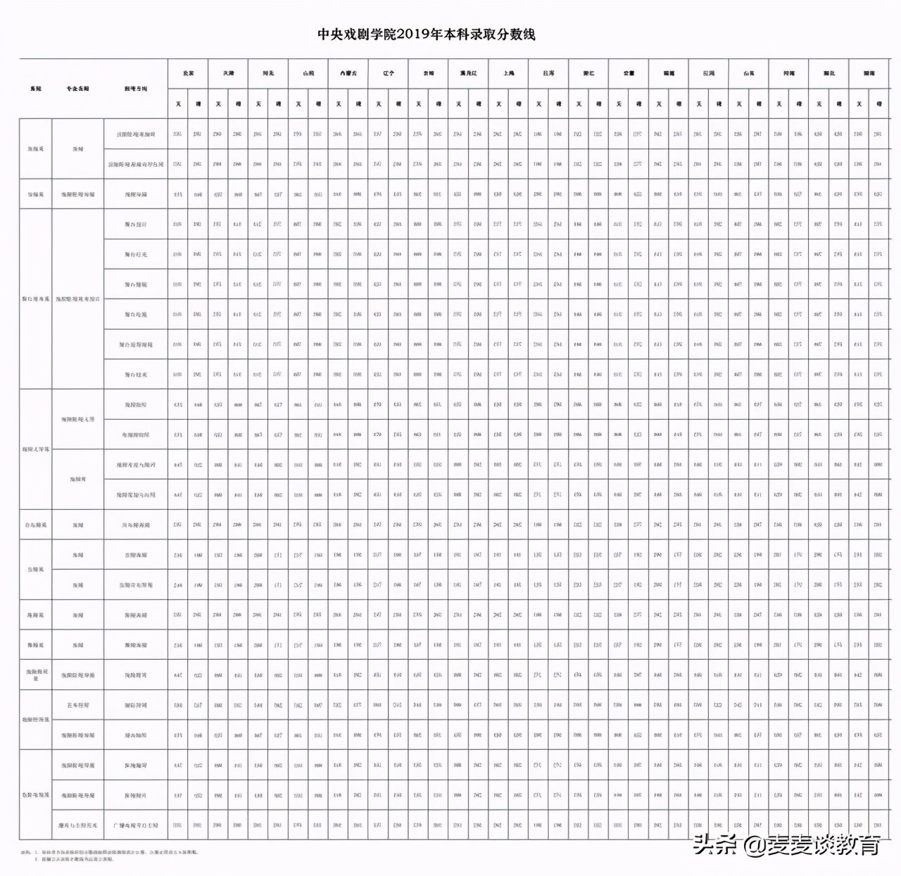 中央戏剧学院2019-2020本科全国录取分数公布！附推免率