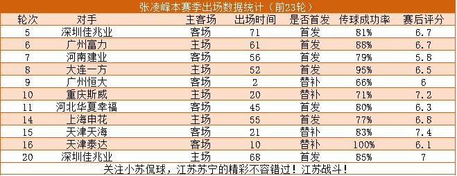 以及主帅奥拉罗尤用人有问题(江苏苏宁中超最后7轮3大看点，奥拉罗尤是水货教练？42%胜率)