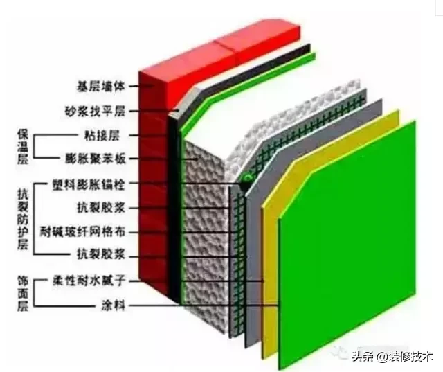 外墙保温的施工方法，很详细！