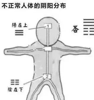 上焦火旺下焦寒凉的阴阳失调调理法