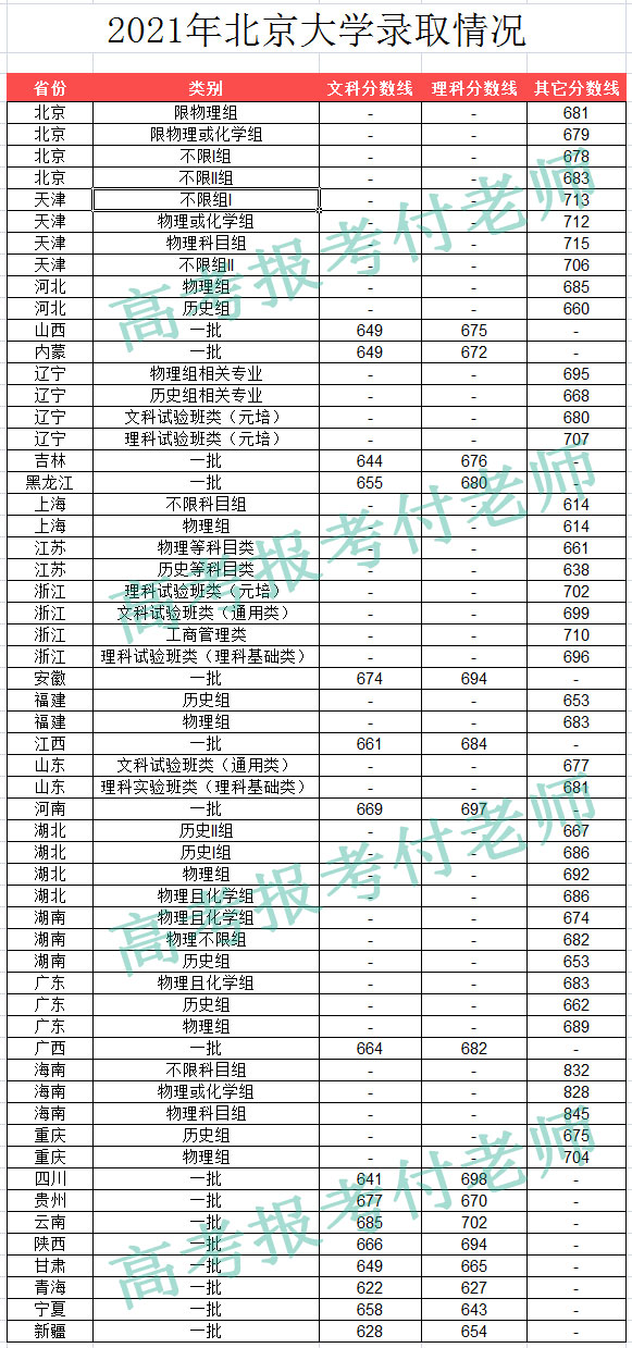 北京大学解析，以及2021年在各省的录取分数