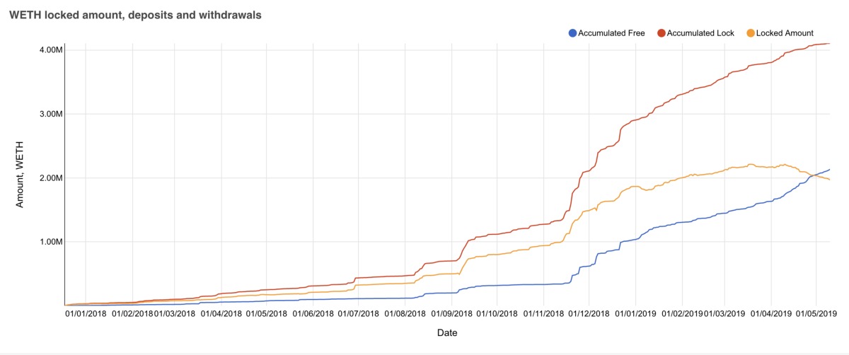 Maker DAO通证解释：DAI、WETH、PETH、SIN、MKR都是什么？（一）