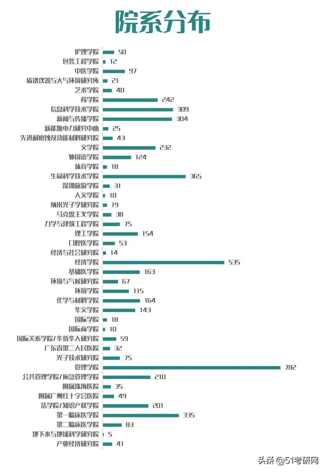 这所一线大热门211，连续两年扩招1500余人！超2.7万人报考