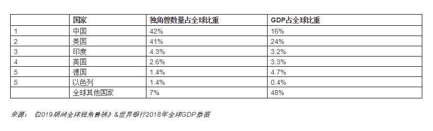 11家区块链公司成为“胡润独角兽”（附榜单精选）