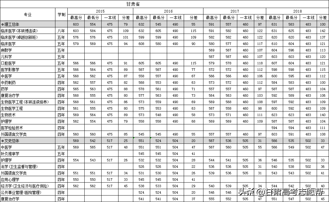 四大军医院校之一，中国医学高校的佼佼者！南方医科大甘肃数据