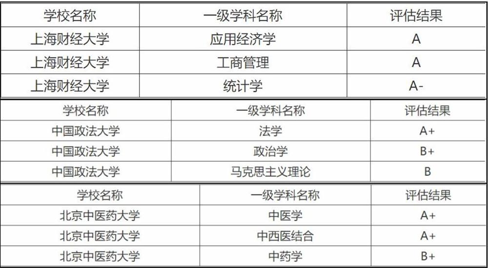 被称为“984.5”的三所高校，各个坐拥一流学科，性价比更高
