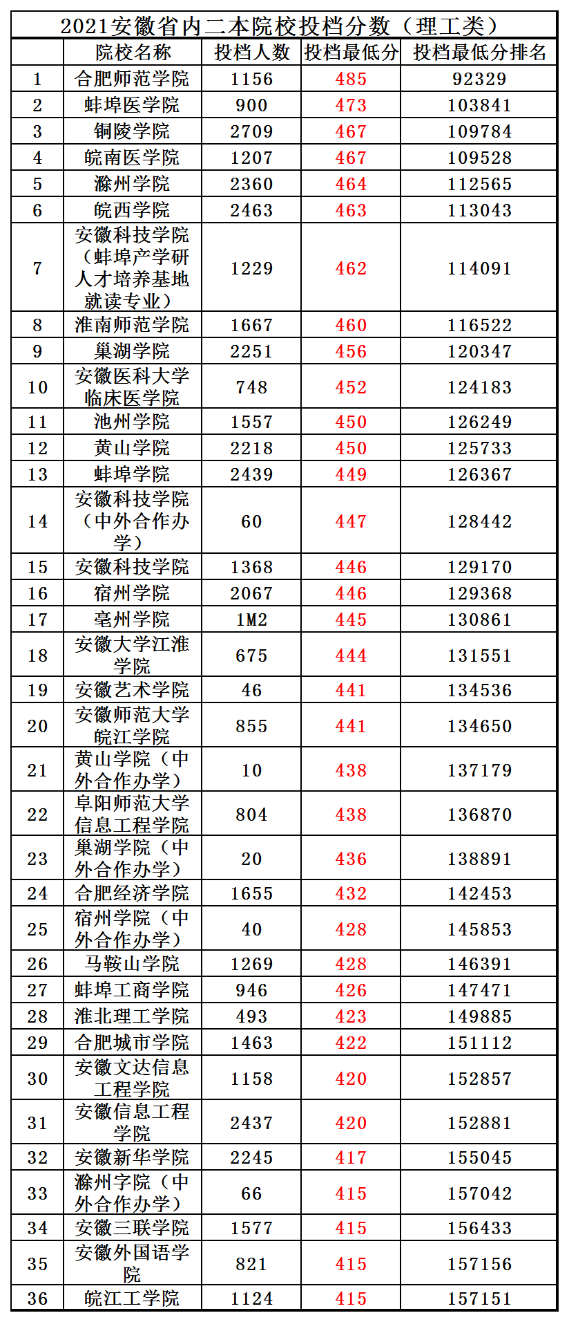 安徽二本高校哪家强？30所高校可分为3档，3所大学“升级”在望