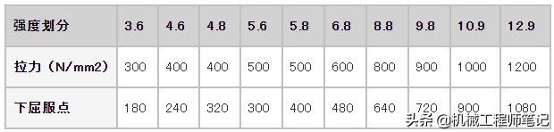 螺钉头部的数字是什么意思？答案是：强度等级