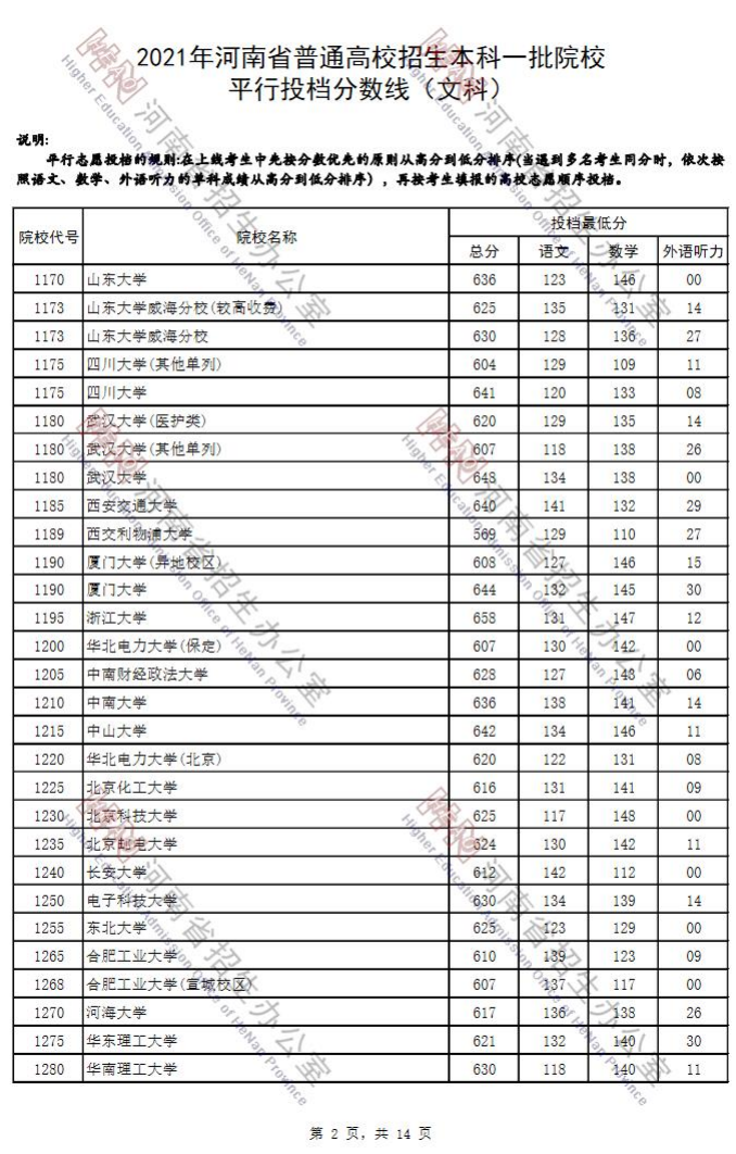 2021年河南省普通高招本科一批院校平行投档分数线