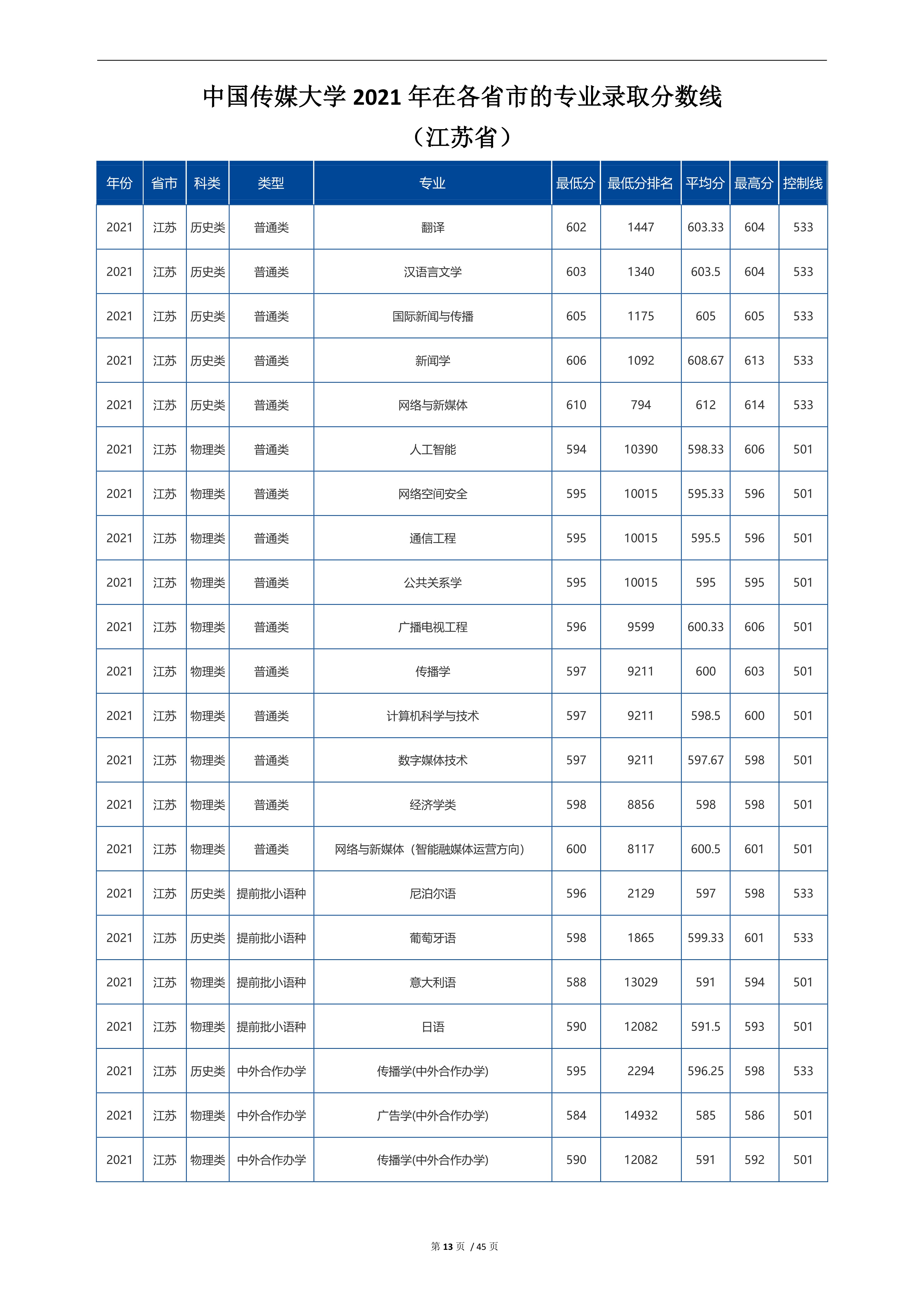 2022高考：中国传媒大学2021年在各省市招生的专业录取分数线