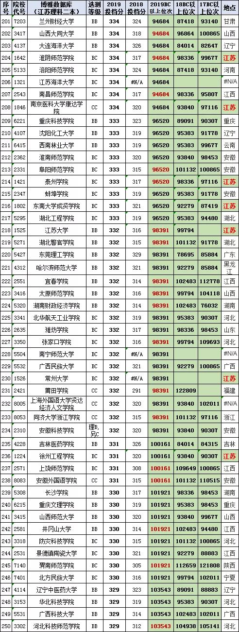 汇总758所高校在江苏高考（理科二本）2017-2019投档线、位次