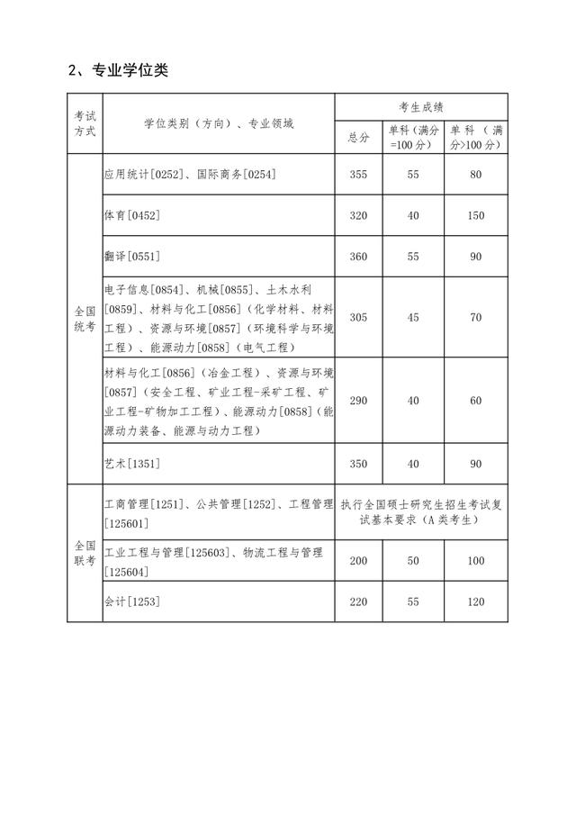 2020考研全国34所自划线院校复试分数线汇总