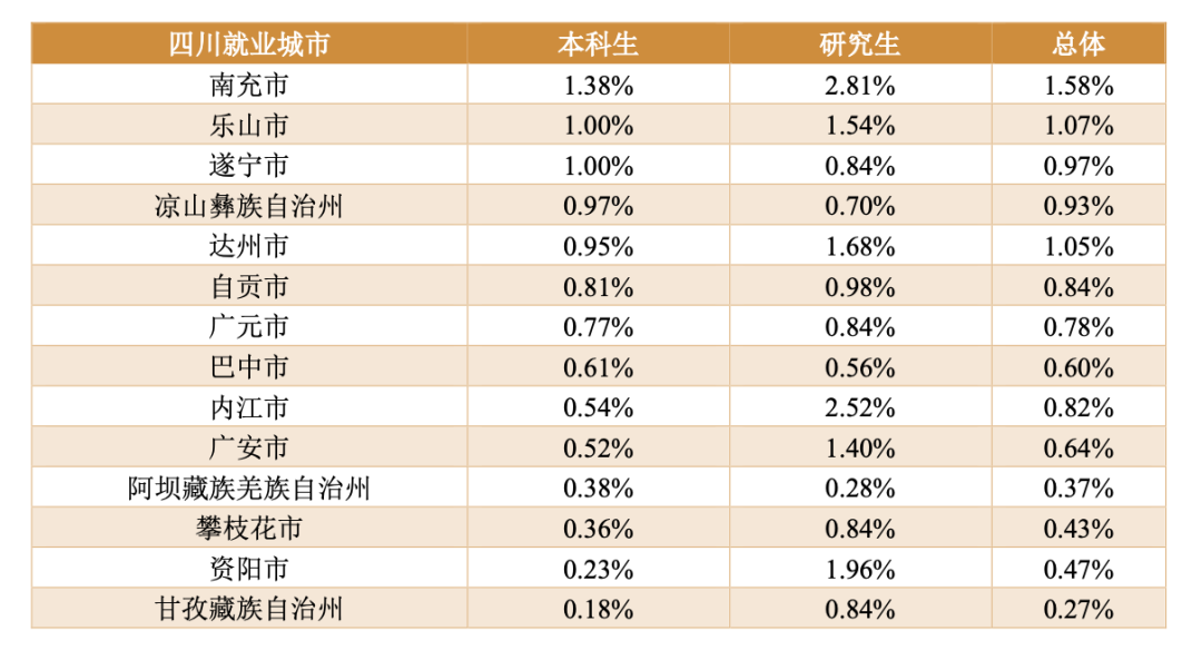 成都大学就业(七所高校数据揭秘，重庆、成都的人才都去哪了)