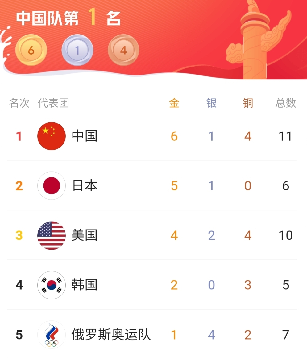 东京奥运会奖牌榜(东京奥运会最新金牌榜出炉！中国排名第1，26日5大夺金点不