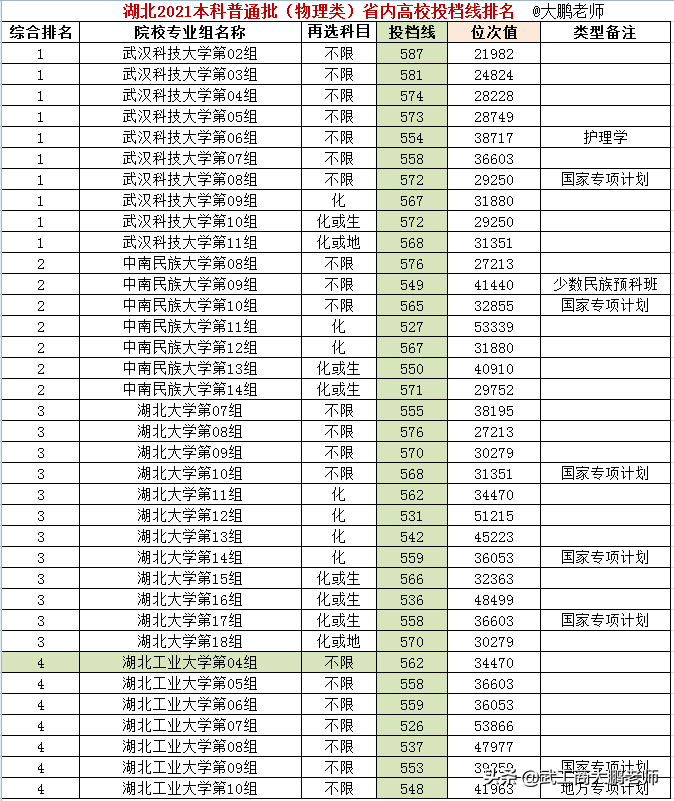 湖北省2021物理类:湖北高校投档线,武科大保持领先、江大进步明显