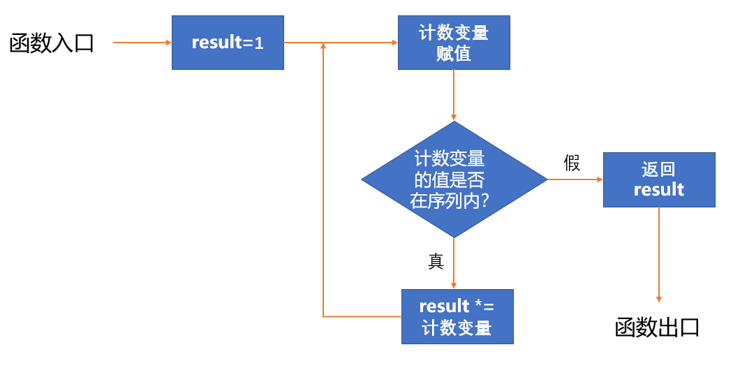 Python实战项目：分分钟教你学习计算自然数n的阶乘