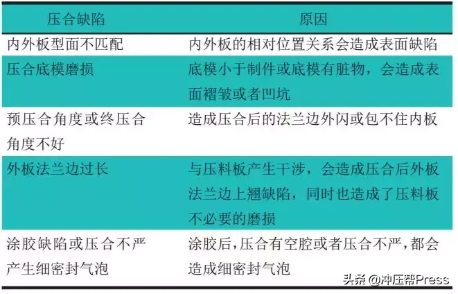 铝合金冲压板件在冲压与焊接上的工艺要求