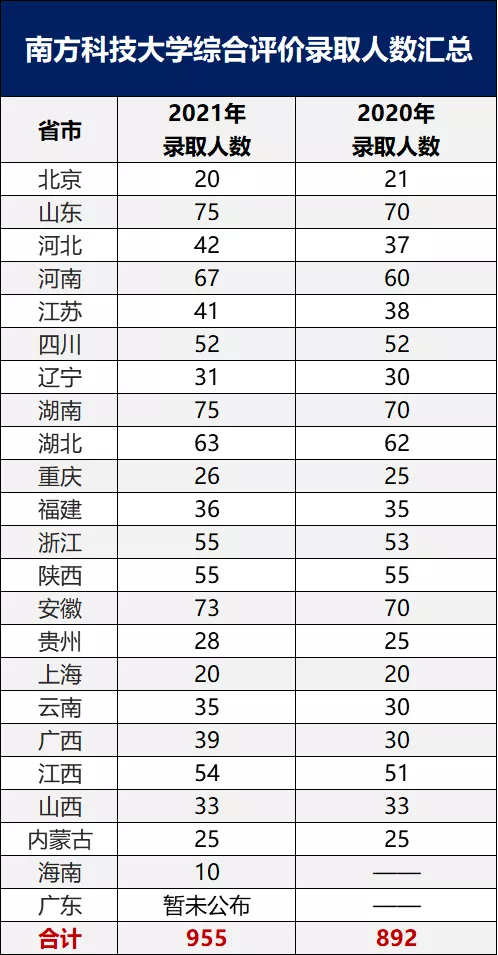 南方科技大学分数线（南科大2021年新生录取名单发布）