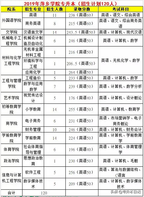 「汇总」2019江西专升本各院校信息一览表