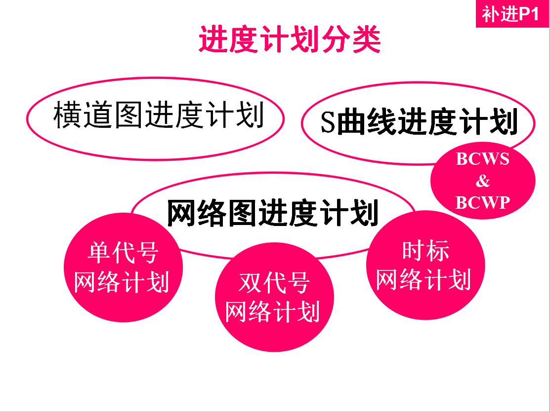 900页央企工程建设项目经理培训讲义，管理和费用、进度综合控制