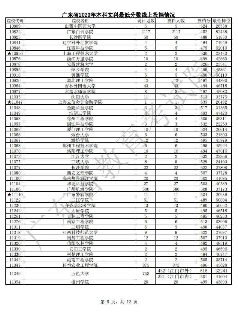 各省市普通本科批或提前批类投档线公布（持续更新中）