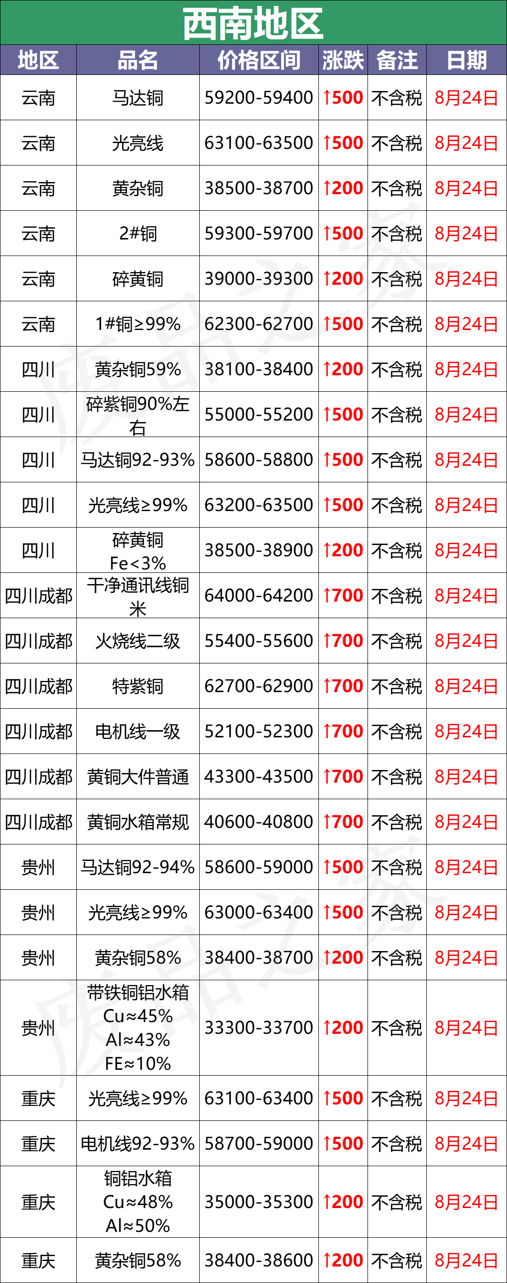 最新8月24日废铜价格汇总（附铜业厂家采购价）