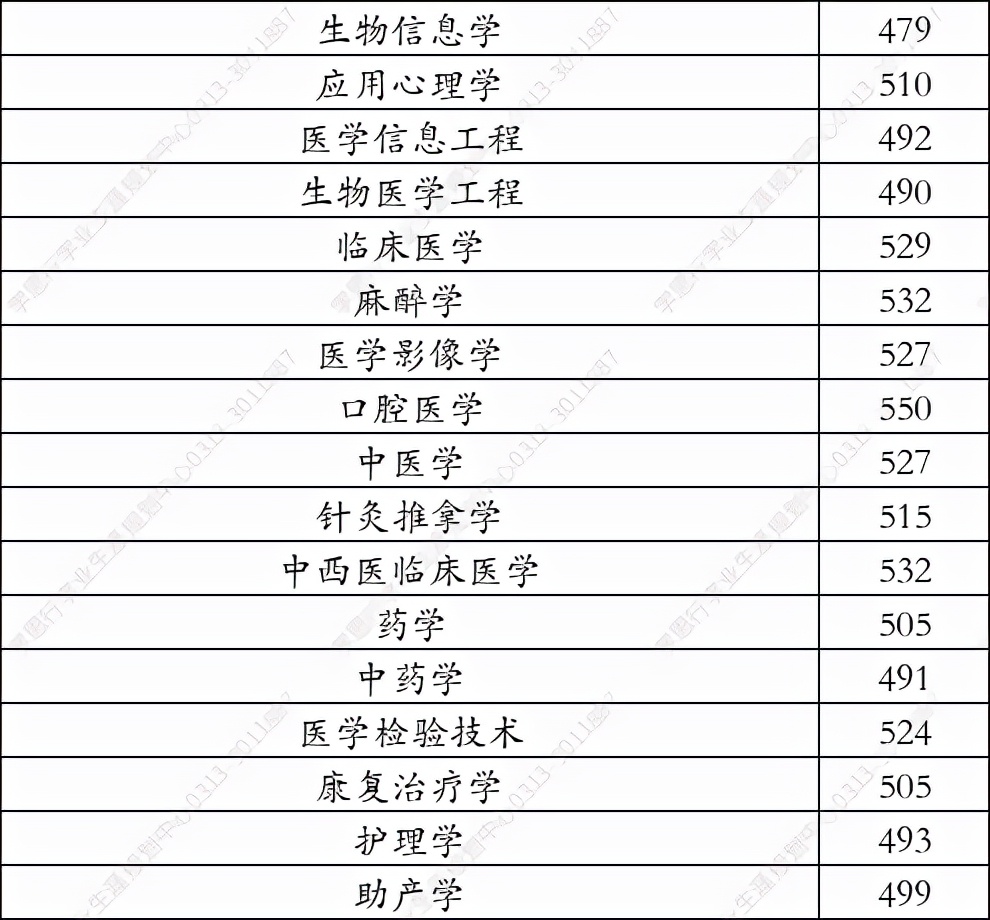 医学院分数线（承德医学院2021年在河北省录取分数线）