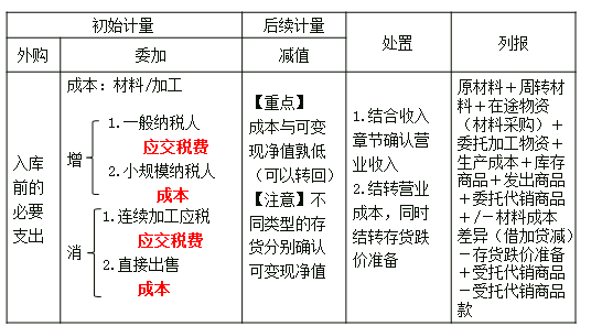 存货跌价准备会计分录例题存货发生跌价准备的会计分录