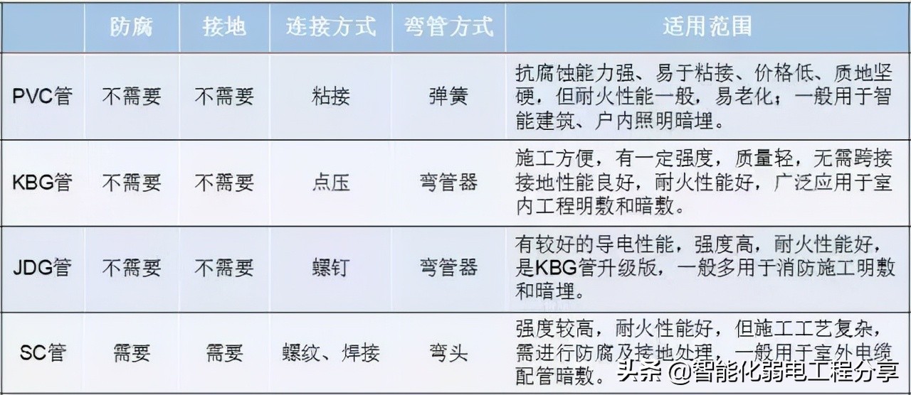 搞弱电工程，你得懂常用线缆种类型号，看弱电施工用到的各种线材